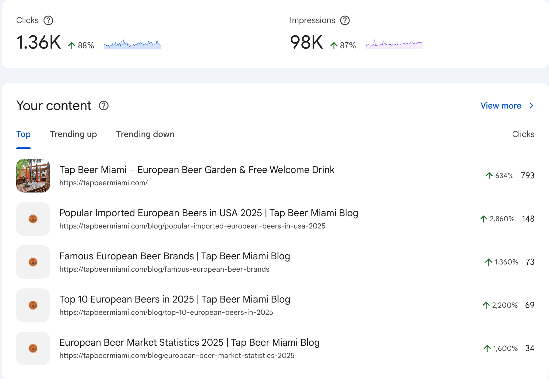 Tap Beer Miami SEO and engagement results
